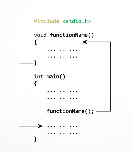 how functions work