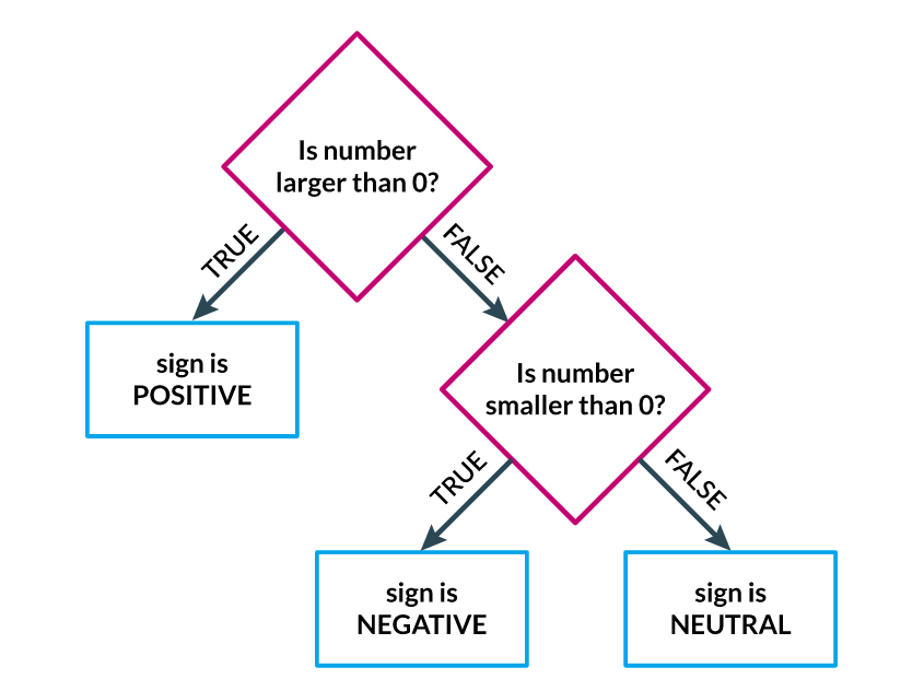 nested conditions