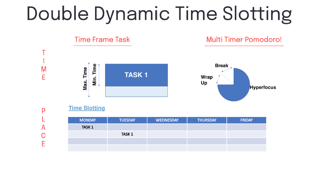 Double Dynamic Time Slotting